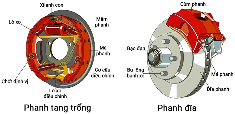 Bảo dưỡng thắng xe máy, thắng đùm, thắng đĩa 4 thang dum dia